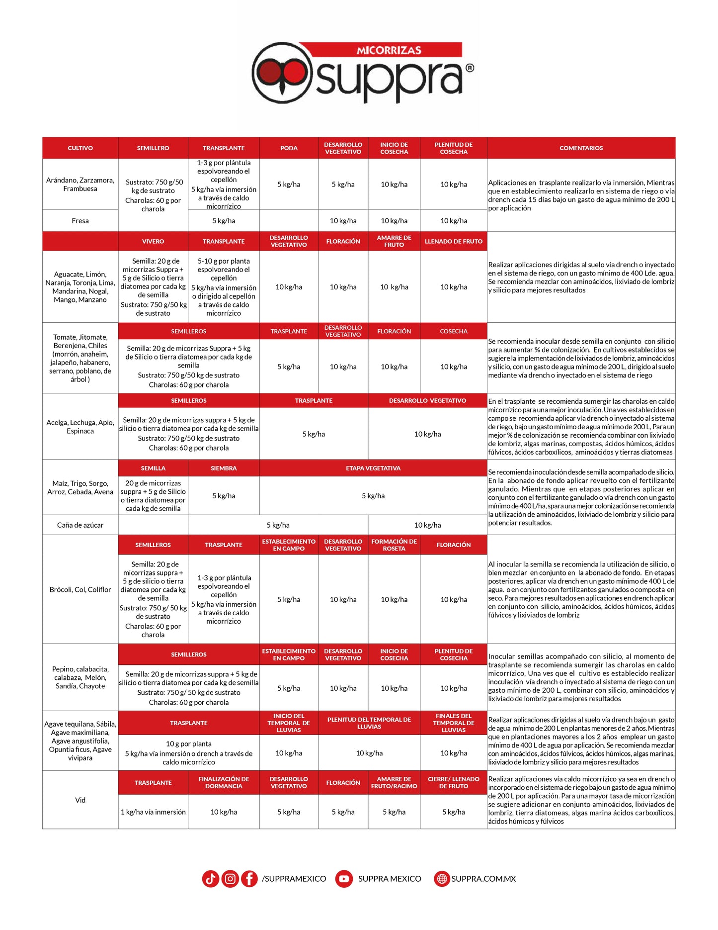 Paquete Biotecnológico Suppra
